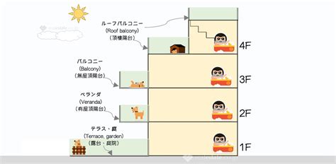 陽台 日文|【バルコニー、ベランダ】日本陽台種類｜REJ不動產 